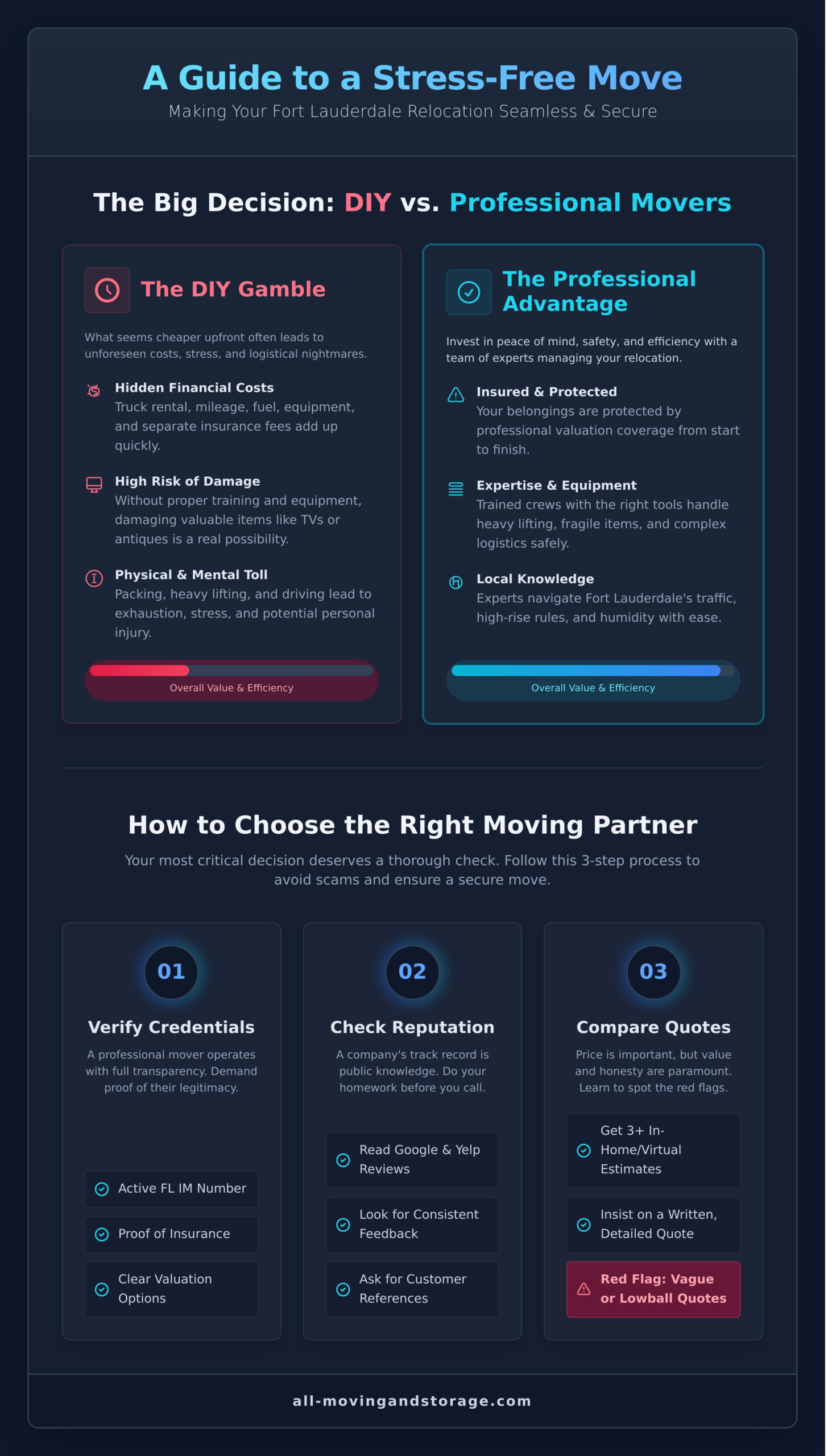 Fort Lauderdale, FL Moving: Your Guide to a Stress-Free Relocation - Infographic