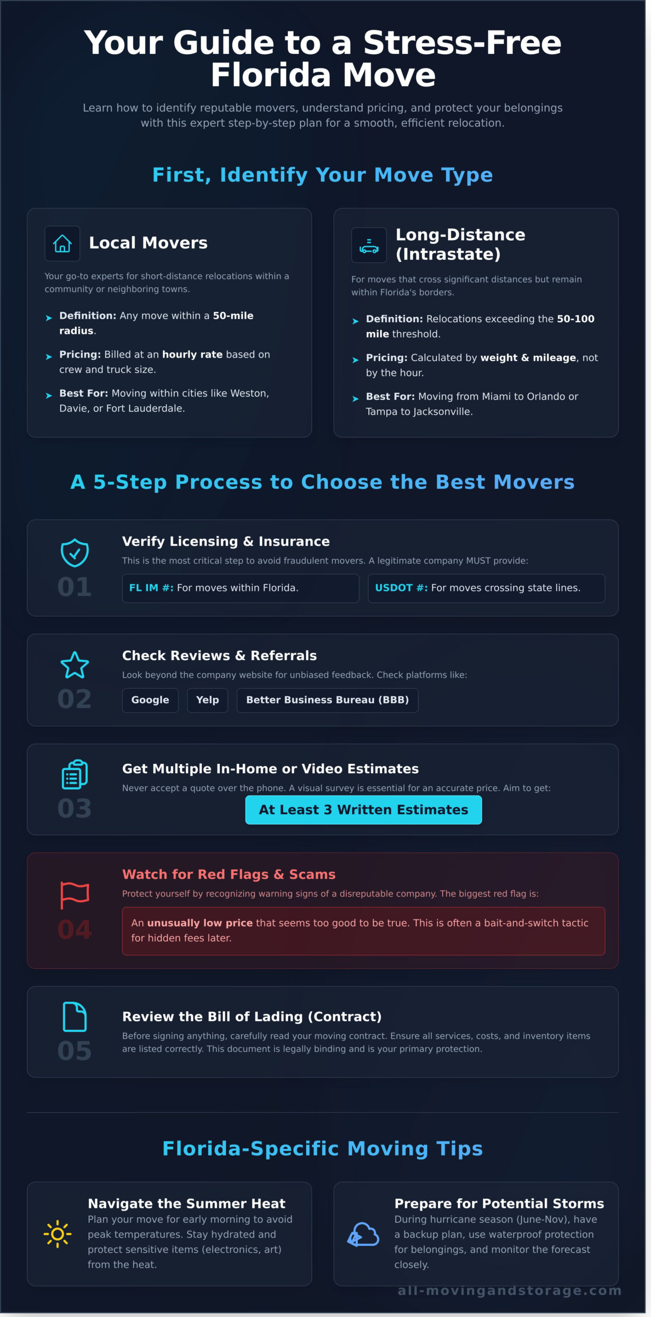 Hiring Movers in Florida: The Complete Guide to a Stress-Free Relocation - Infographic