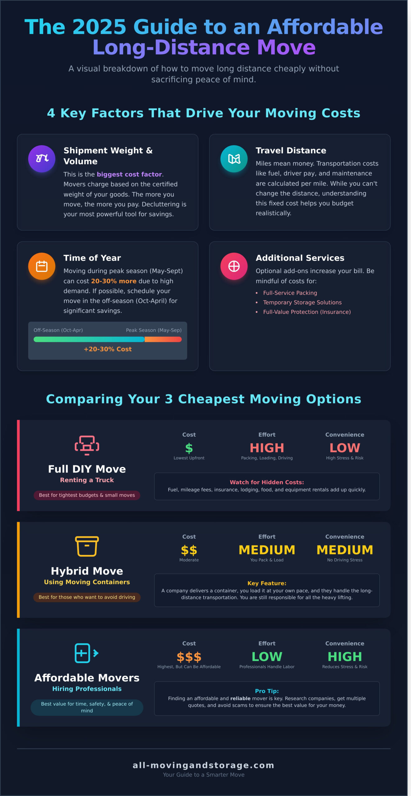 Moving Long Distance Cheap: The Ultimate 2026 Guide to an Affordable Move - Infographic
