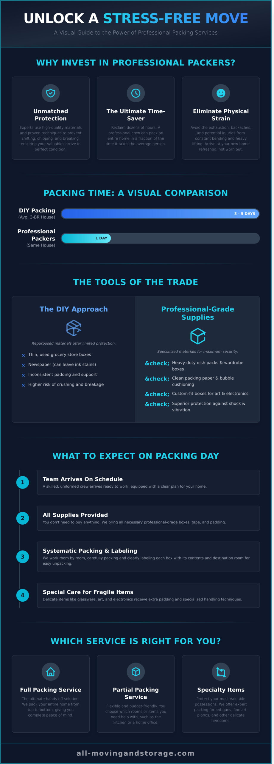 Professional Packing Services: A Guide to a Safer, Stress-Free Move - Infographic