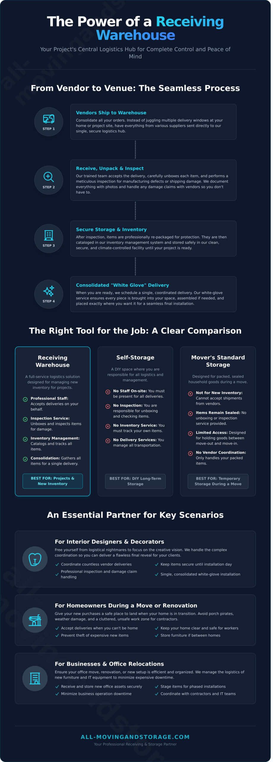 What Is a Receiving Warehouse? A Guide for Movers & Designers - Infographic