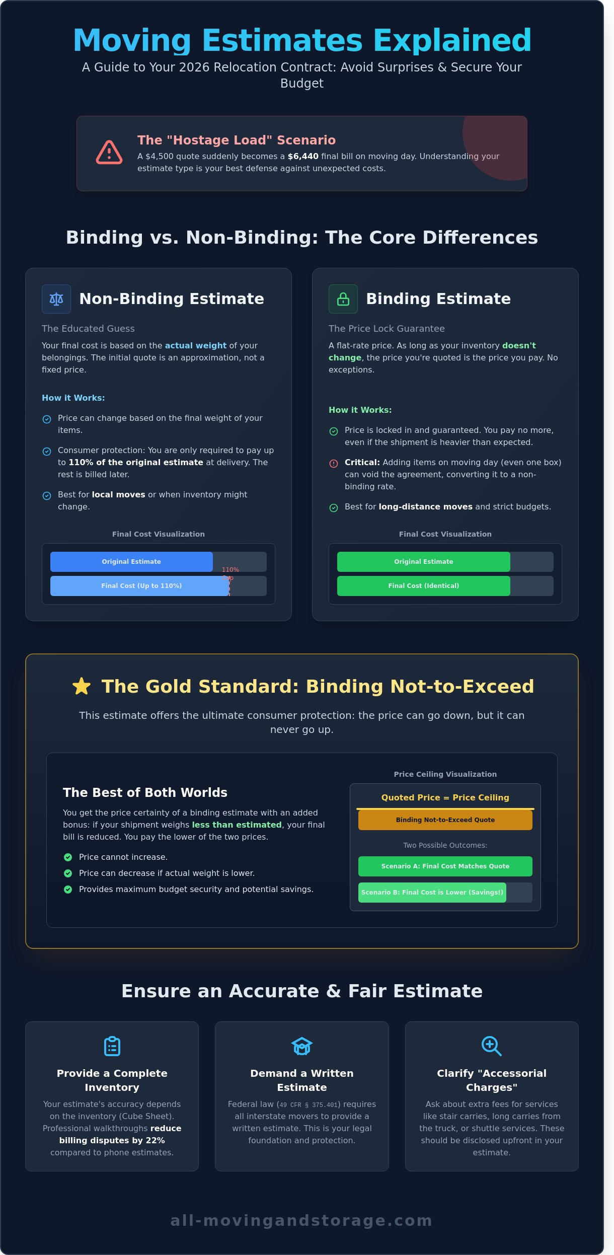Binding vs. Non-Binding Moving Estimate: Which is Right for Your 2026 Move? - Infographic