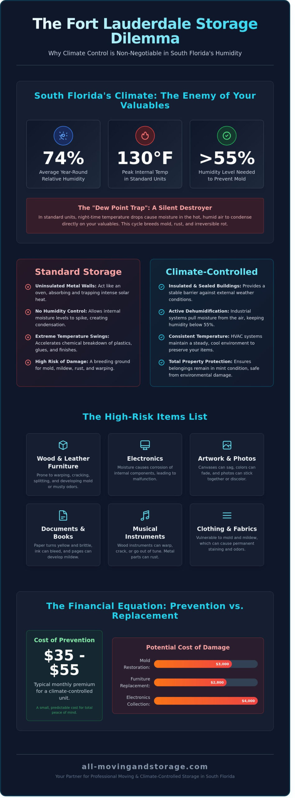 Climate Controlled Storage in Fort Lauderdale: The Essential Guide for 2026 - Infographic