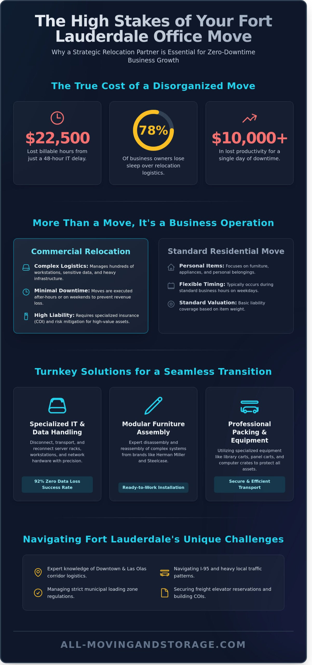 Commercial Movers Fort Lauderdale: Efficient Business Relocations in 2026 - Infographic