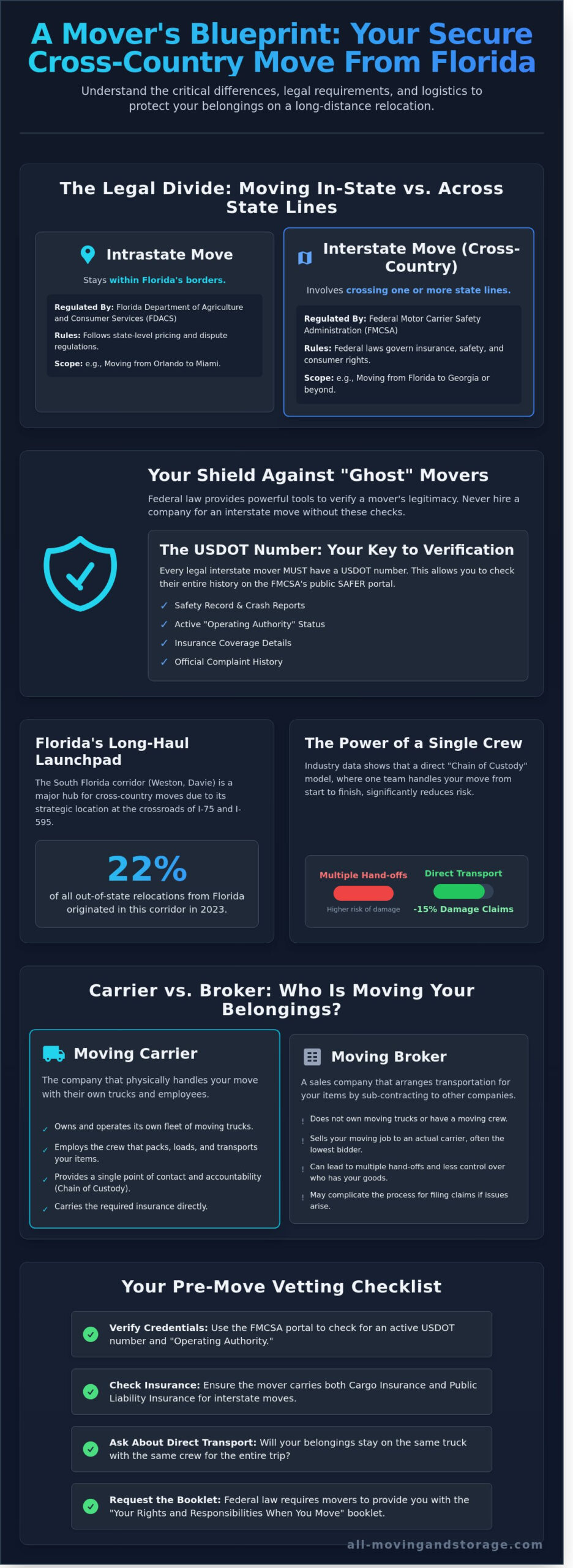 Cross Country Moving Companies Florida: Your Guide to a Seamless Out-of-State Move - Infographic