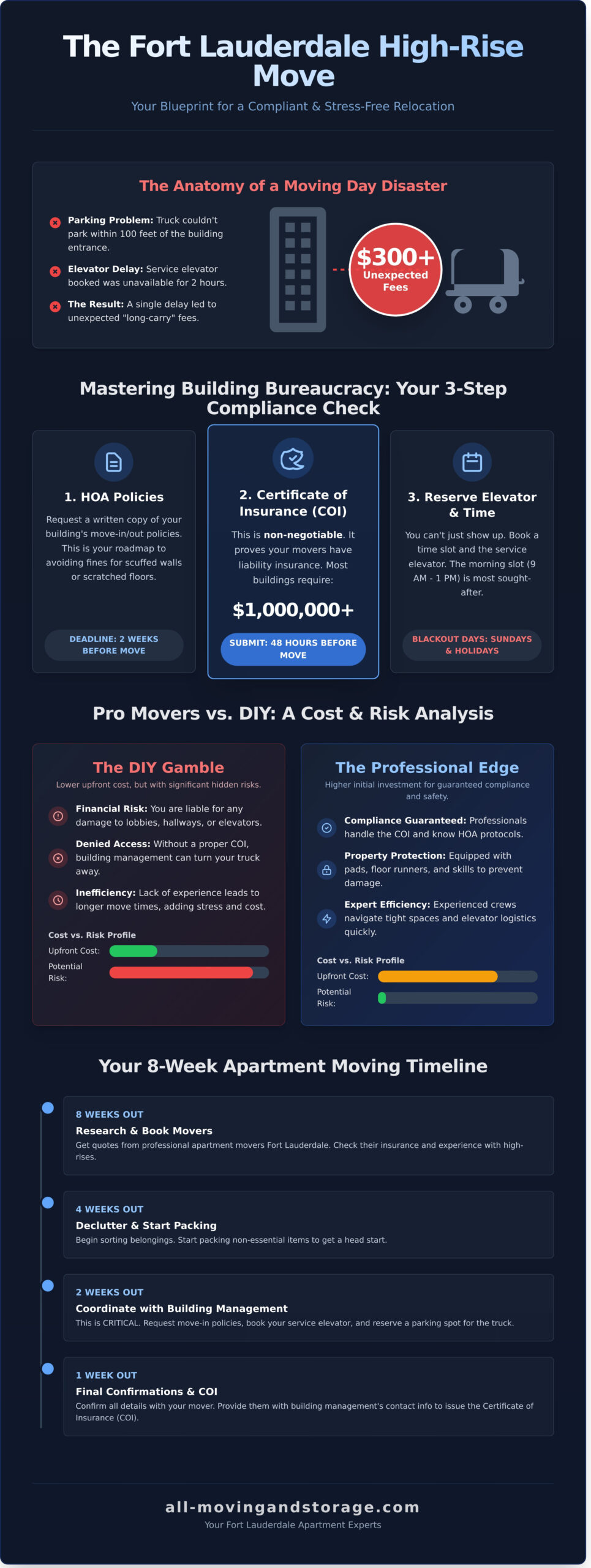 Expert Apartment Movers in Fort Lauderdale: A Complete Guide to Stress-Free Relocation - Infographic