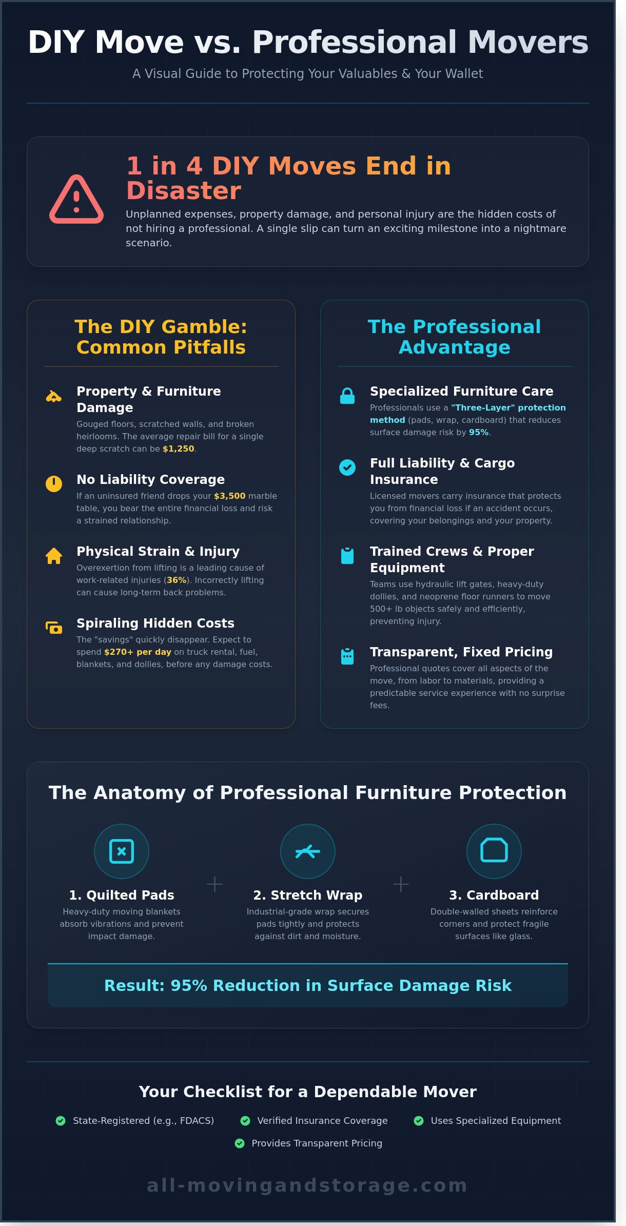 Furniture Moving Company: Professional Solutions for Stress-Free Relocation - Infographic