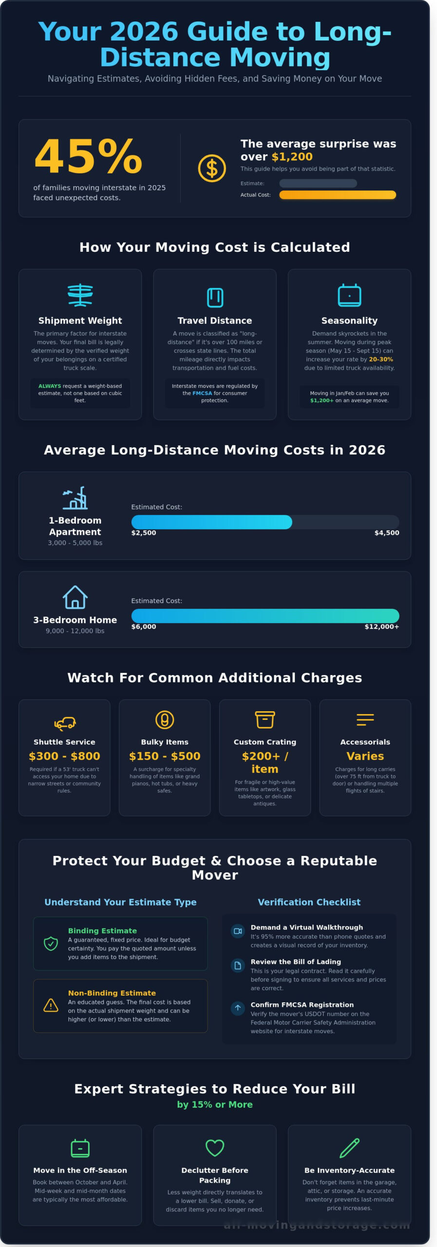 How Much Do Long Distance Movers Cost in 2026? A Complete Pricing Guide - Infographic