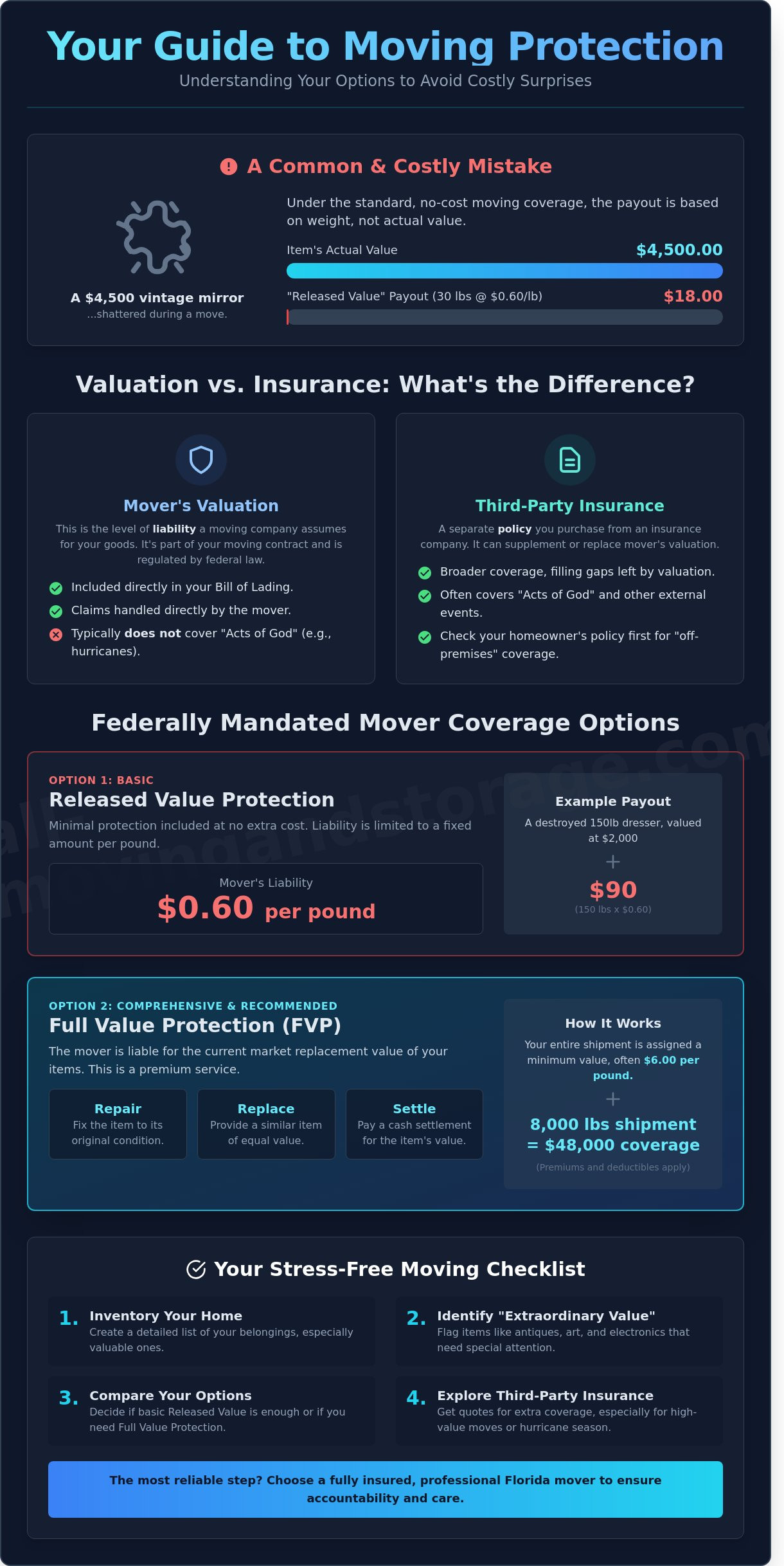 Moving Company Insurance Options: A Consumer Guide to Valuation & Coverage (2026) - Infographic