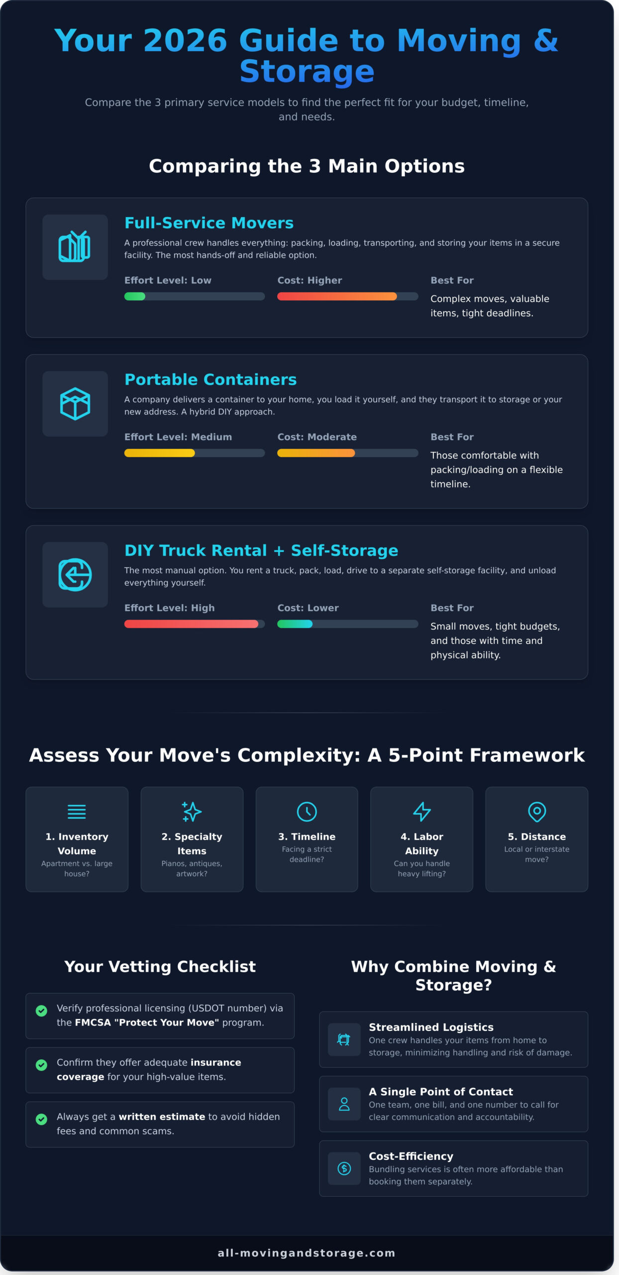 Moving and Storage Companies: The Complete 2026 Guide to Choosing - Infographic