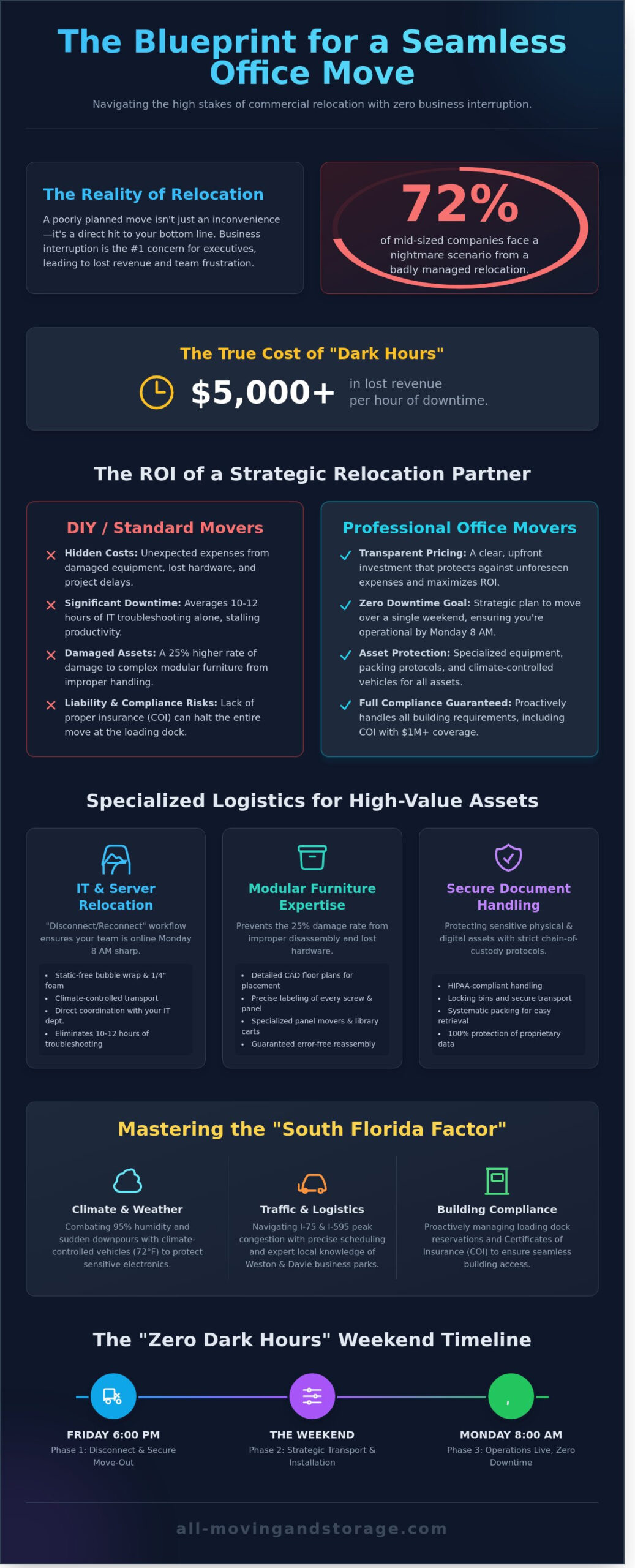 Professional Office Moving Services: The Ultimate Guide to Business Relocation - Infographic