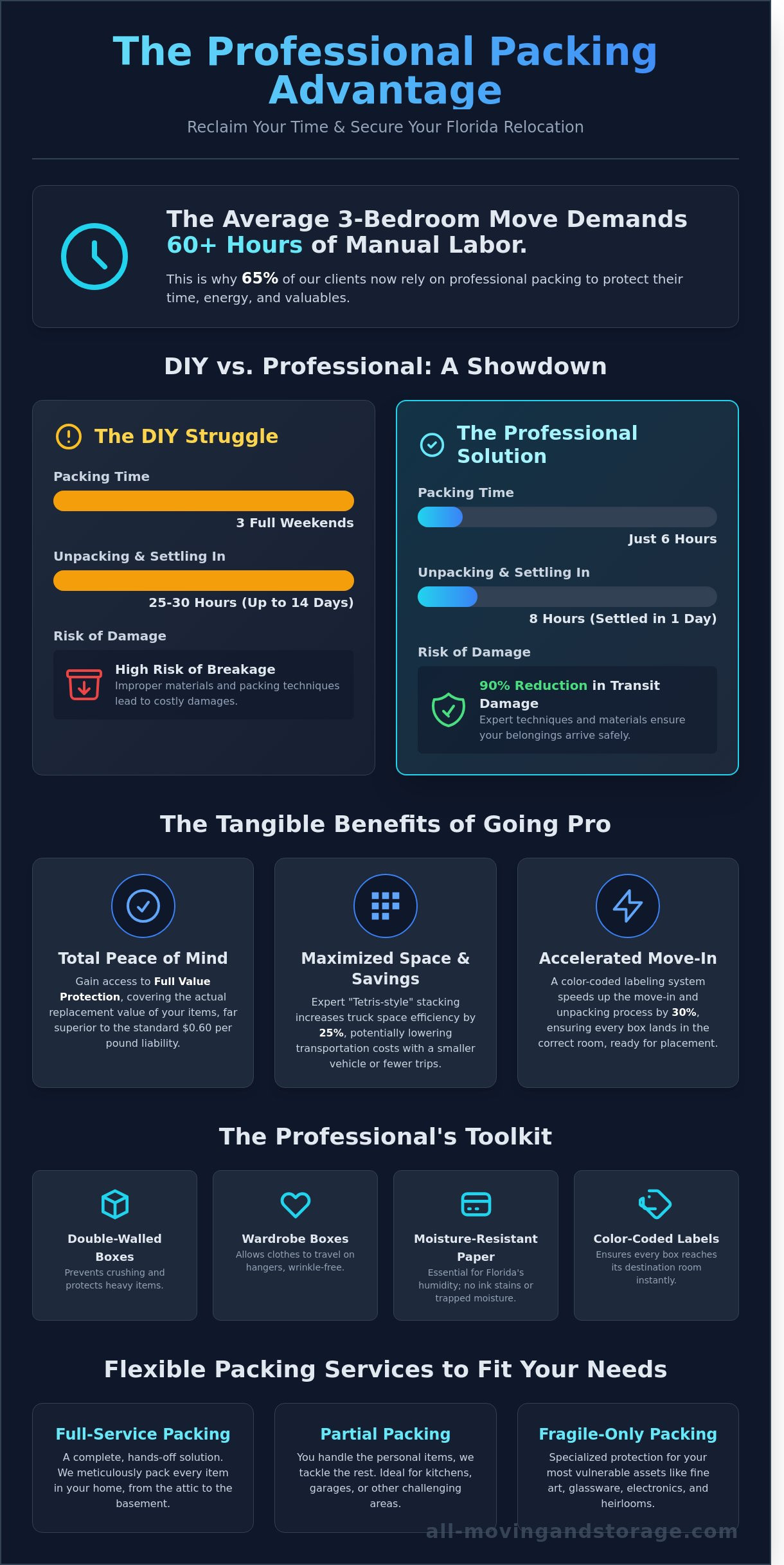 Professional Packing and Unpacking Services: The Ultimate 2026 Guide to Stress-Free Moving - Infographic
