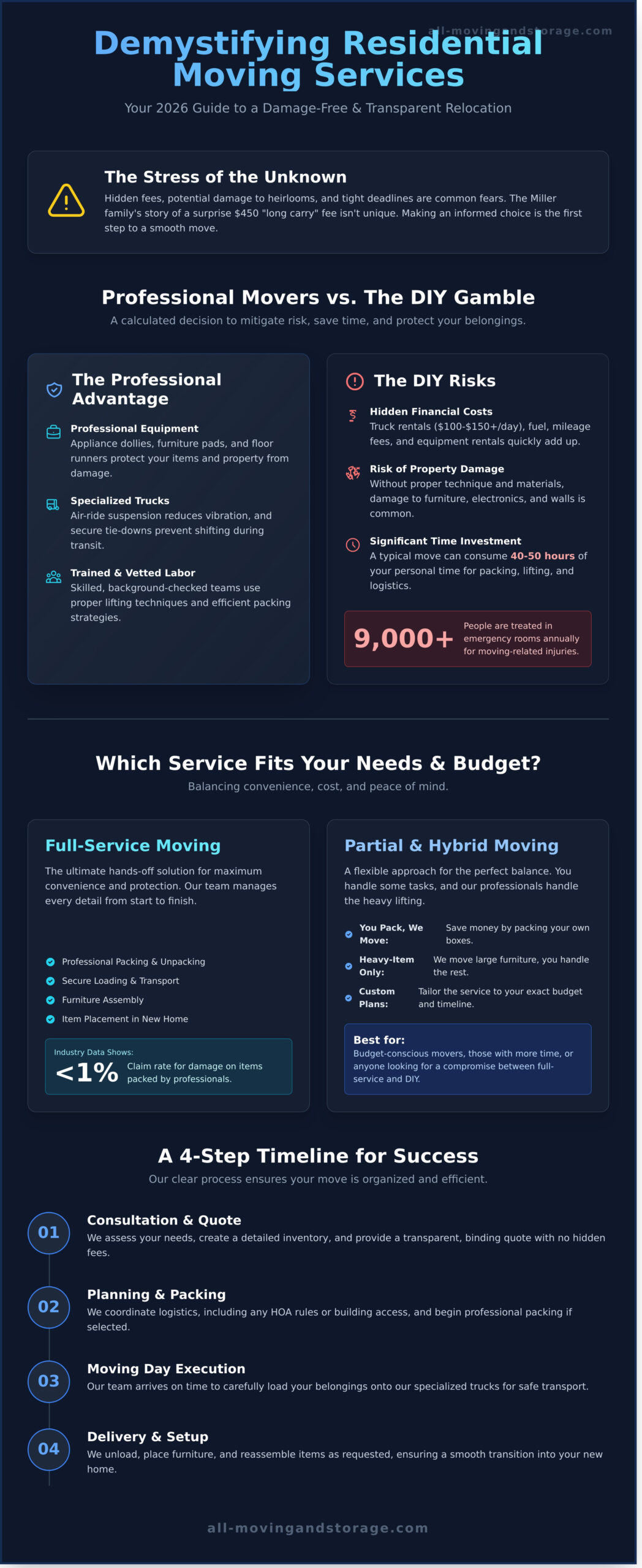 Professional Residential Moving Services: A Comprehensive Guide for 2026 - Infographic