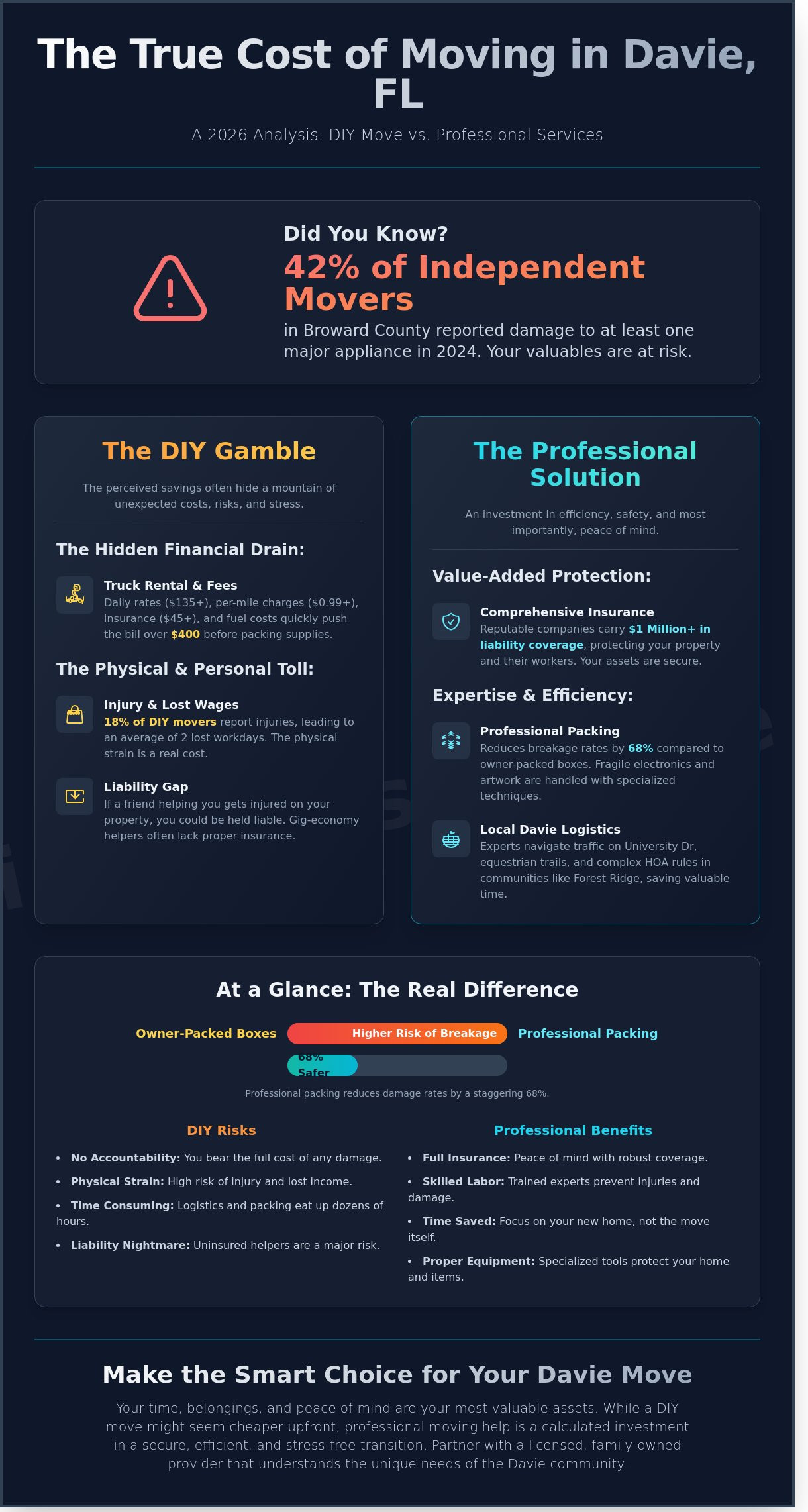 Reliable Moving Help in Davie, FL: Your Complete 2026 Guide to Stress-Free Relocation - Infographic