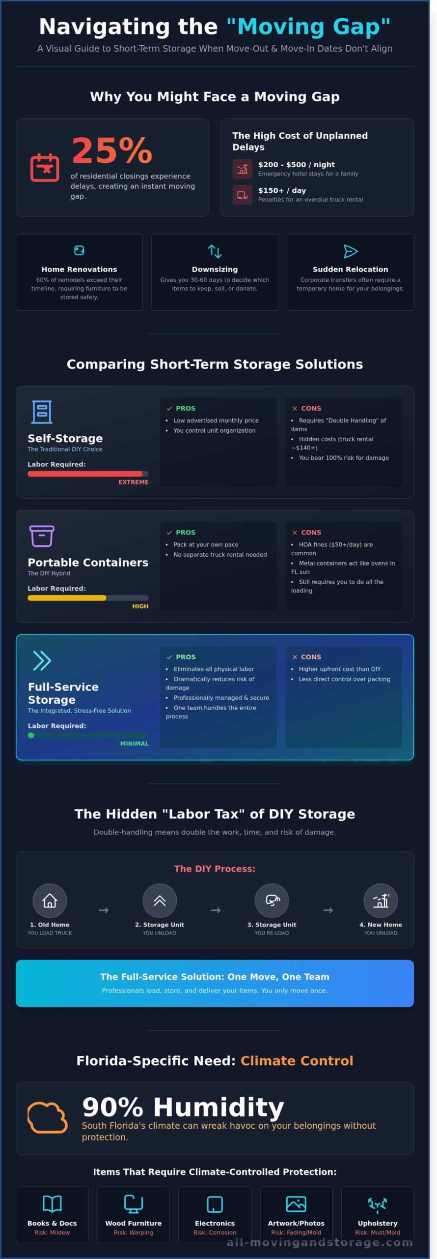 Short-Term Storage for Moving: The Ultimate Guide to Solving the Moving Gap - Infographic