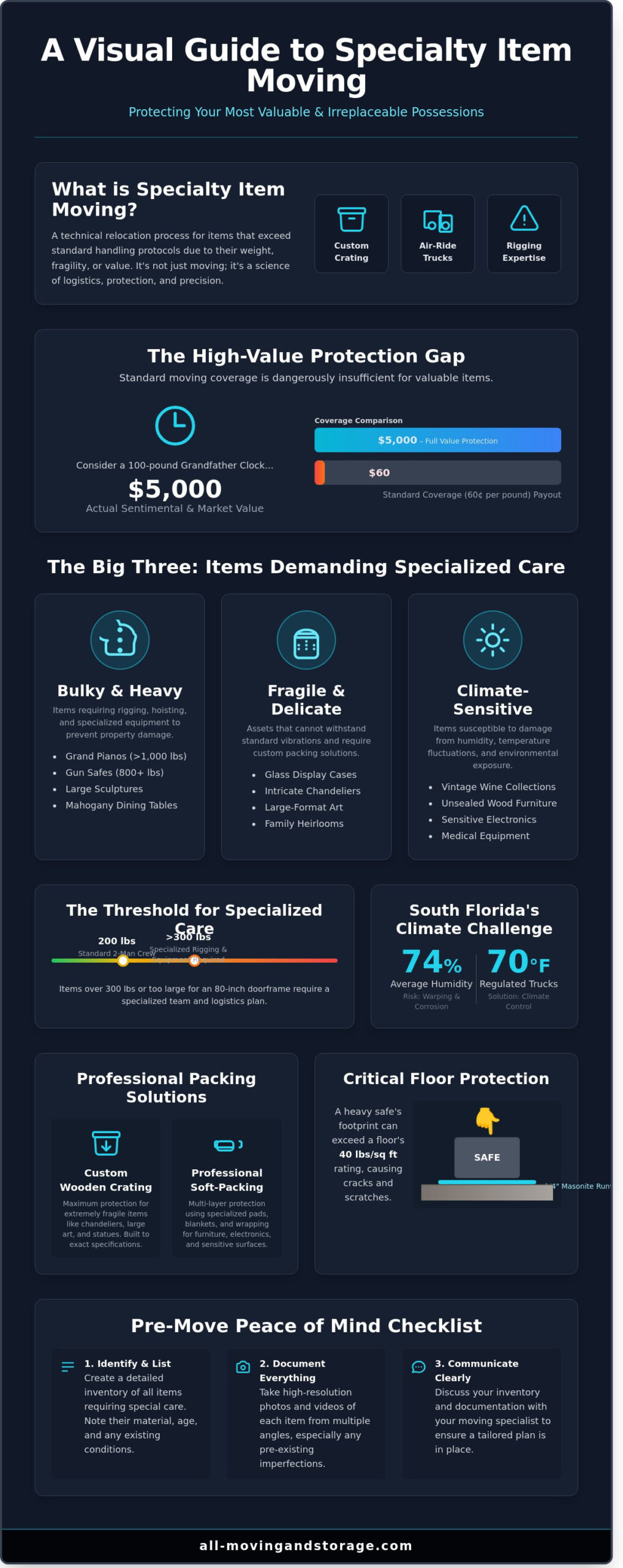 Specialty Item Moving: How to Transport High-Value and Bulky Goods Safely - Infographic