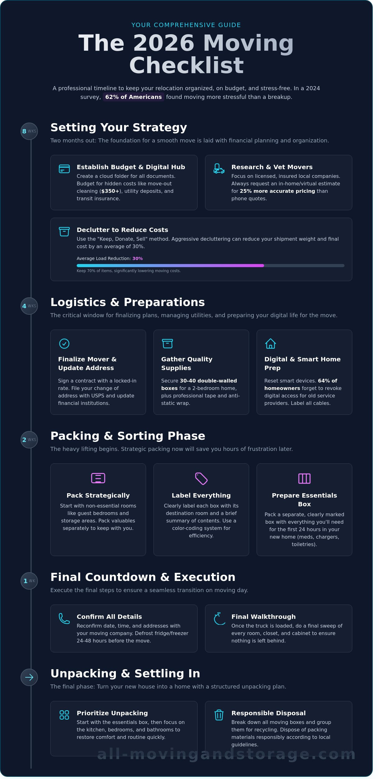 The Ultimate Moving Checklist 2026: Your Stress-Free Timeline - Infographic