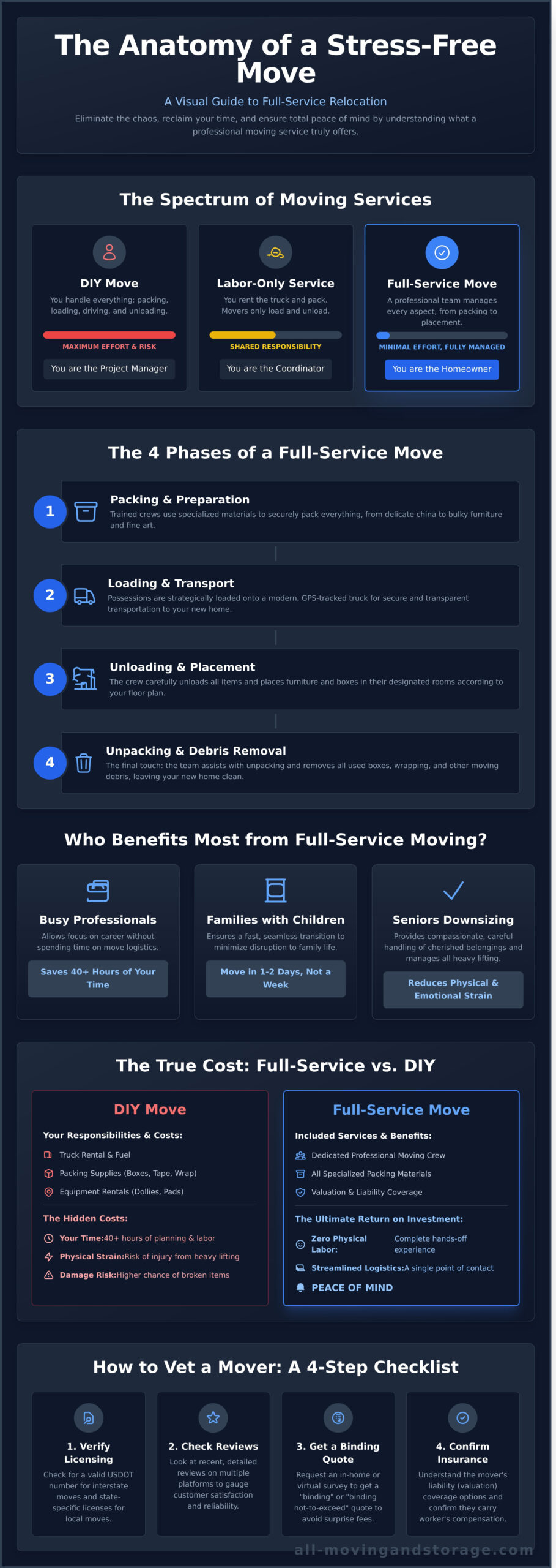 What is a Full Service Moving Company? The Ultimate Guide for 2026 - Infographic