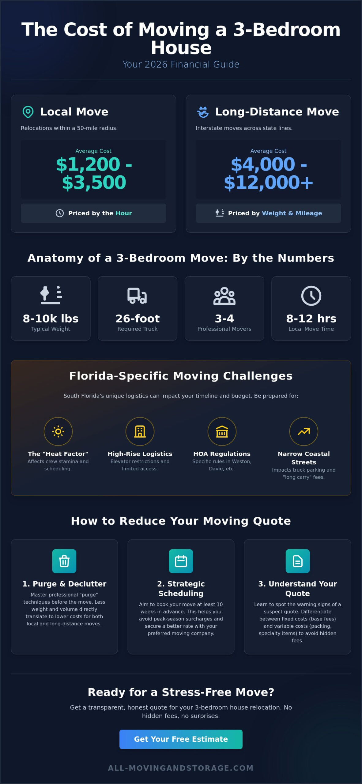Cost to Move a 3 Bedroom House: 2026 Price Guide & Florida Logistics - Infographic