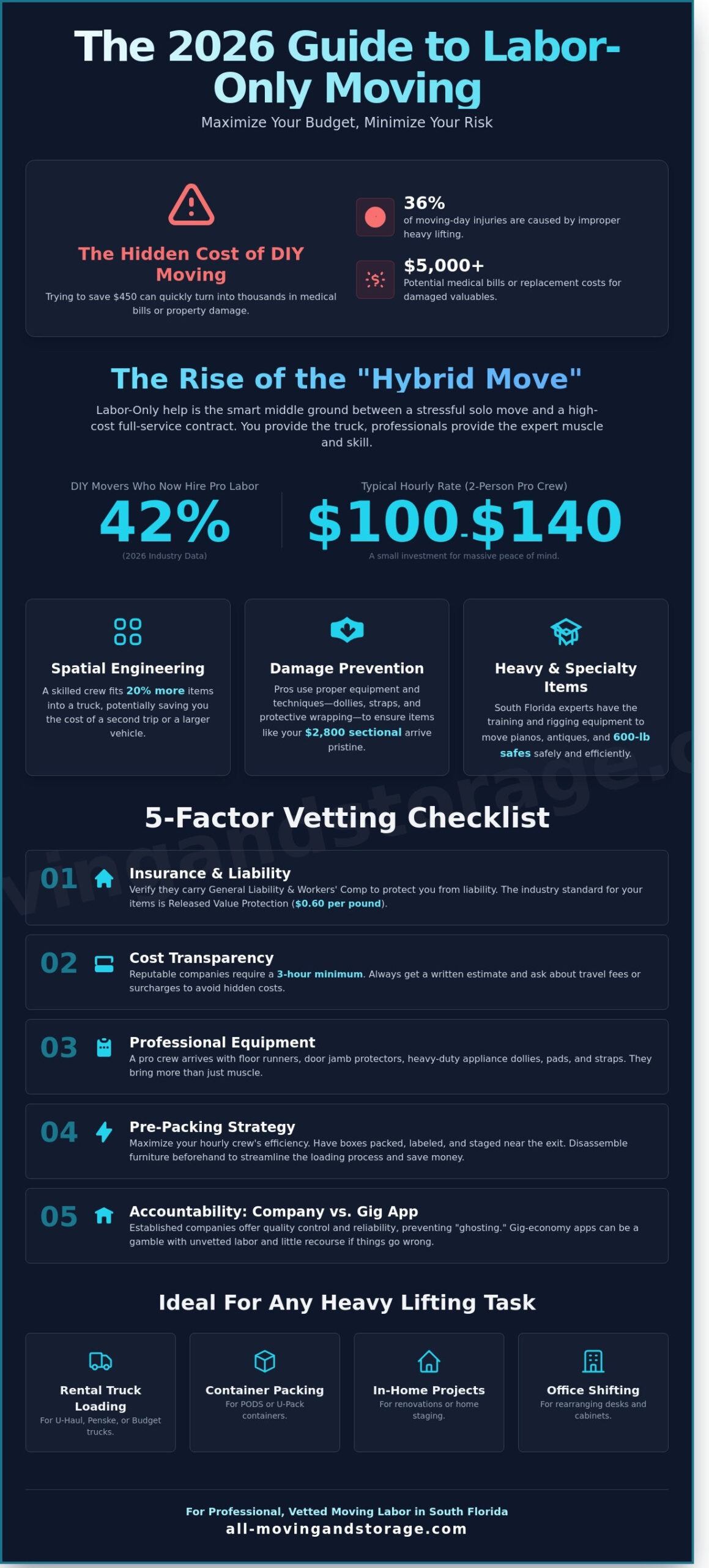 Labor Only Moving Help: The 2026 Buying Guide to Professional Loading & Unloading - Infographic