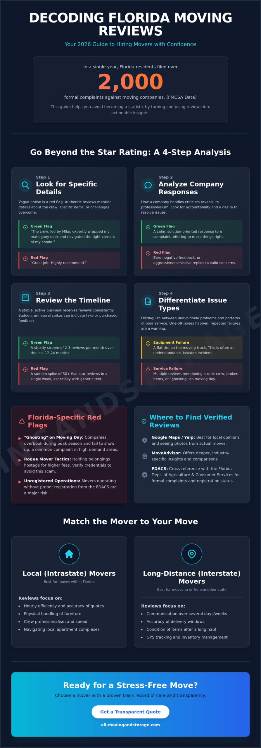 Moving Company Reviews Florida: How to Find a Reliable Mover in 2026 - Infographic