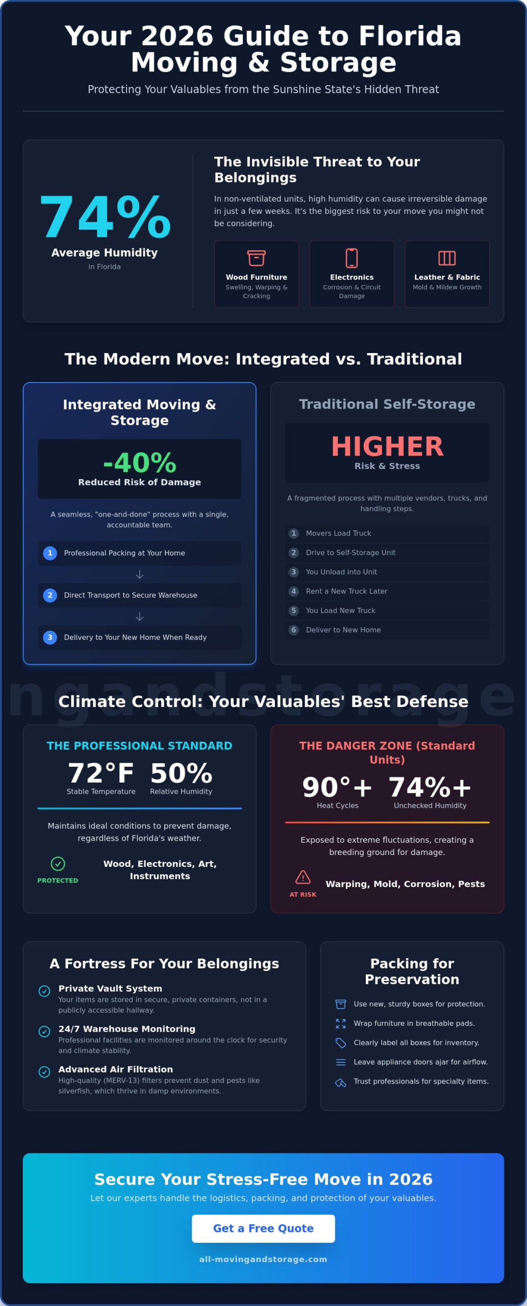 Moving Storage Solutions: The Complete Guide to Secure Relocation in 2026 - Infographic