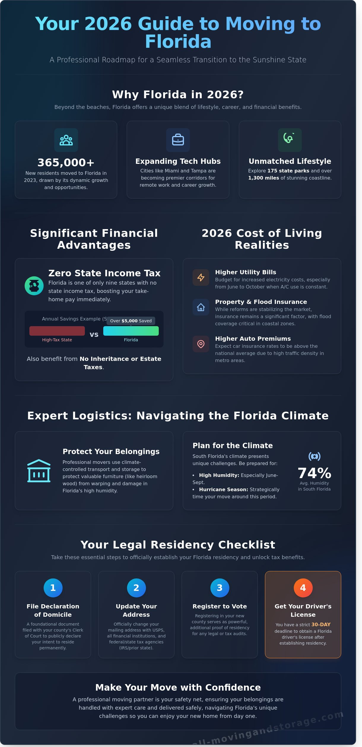 Moving to Florida Guide 2026: Everything You Need for a Stress-Free Relocation - Infographic