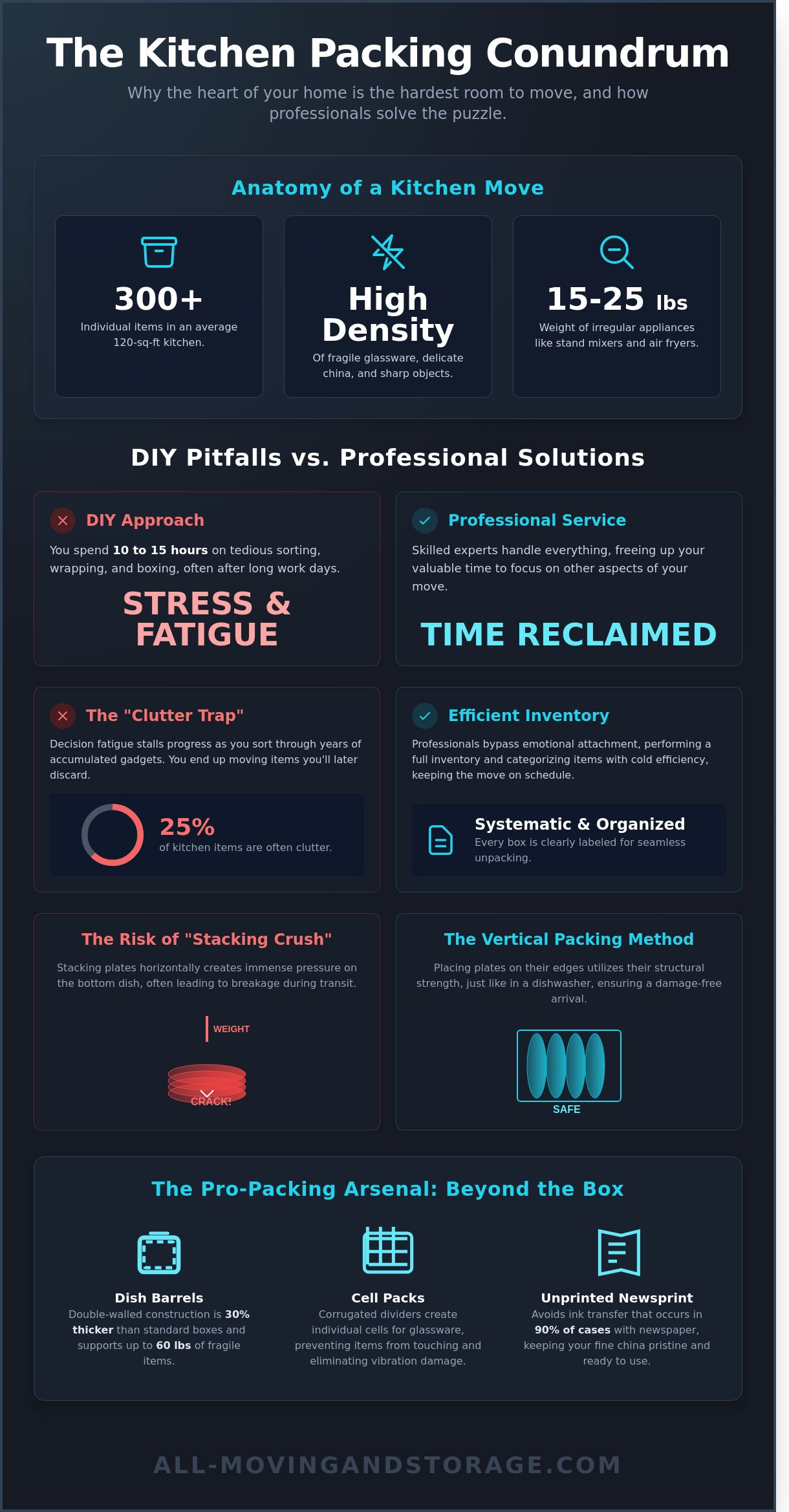 Professional Kitchen Packing Service: The Ultimate Guide to a Damage-Free Move - Infographic