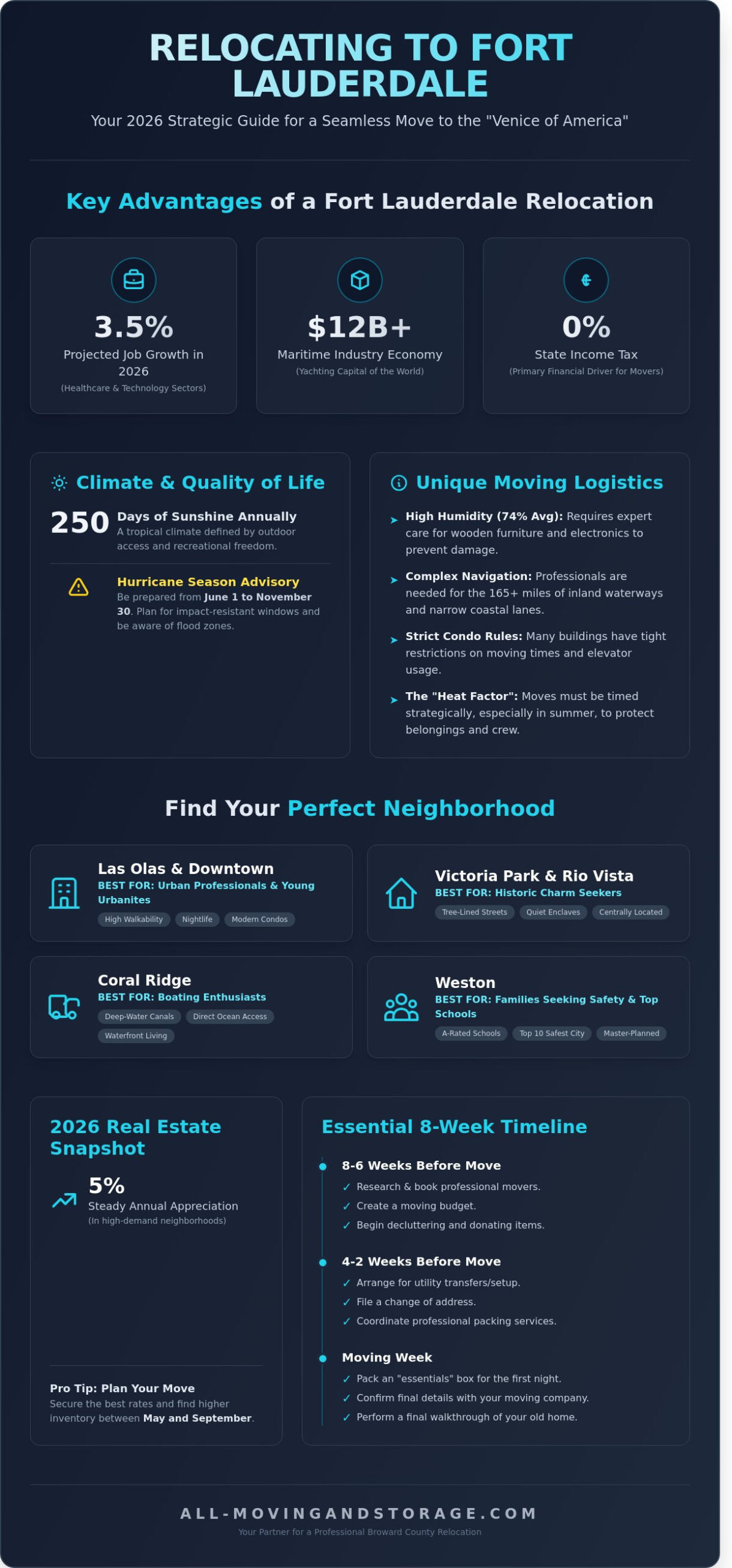 Relocating to Fort Lauderdale: The Ultimate 2026 Moving Guide - Infographic