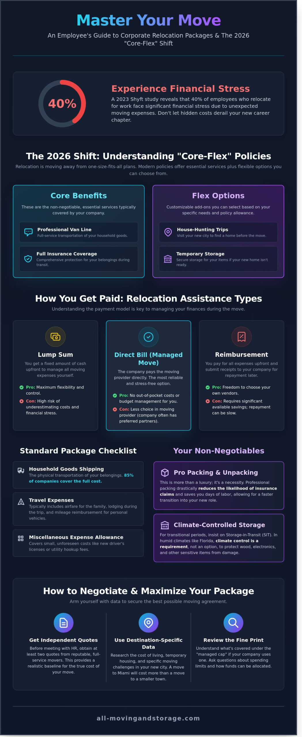 The Complete Guide to Employee Moving Packages in 2026 - Infographic