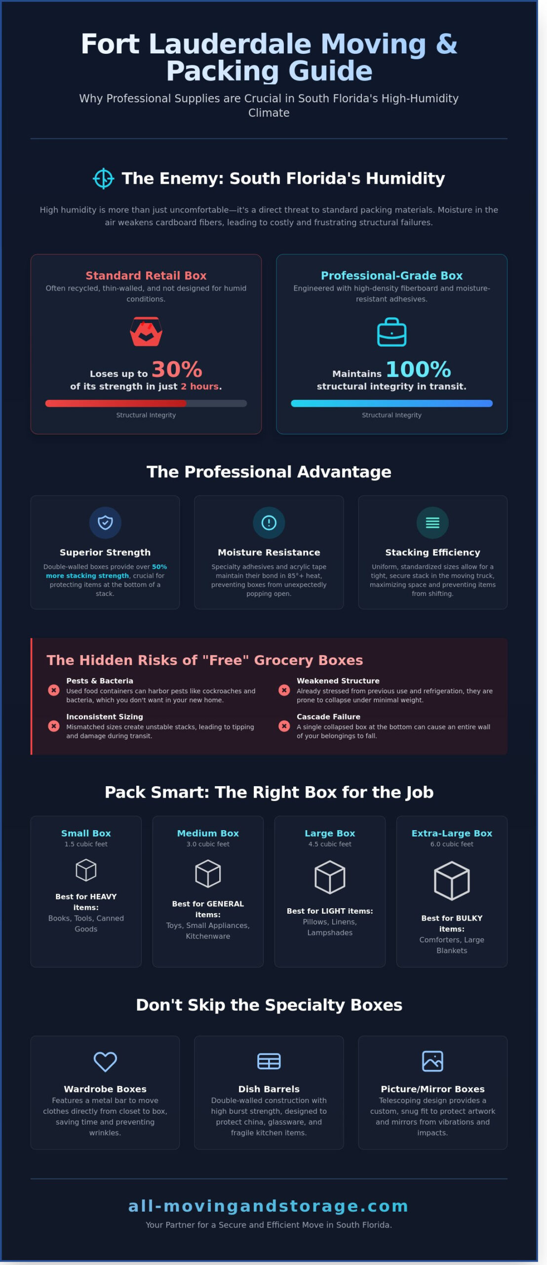 Where to Buy Moving Boxes in Fort Lauderdale: The 2026 Buyer’s Guide - Infographic
