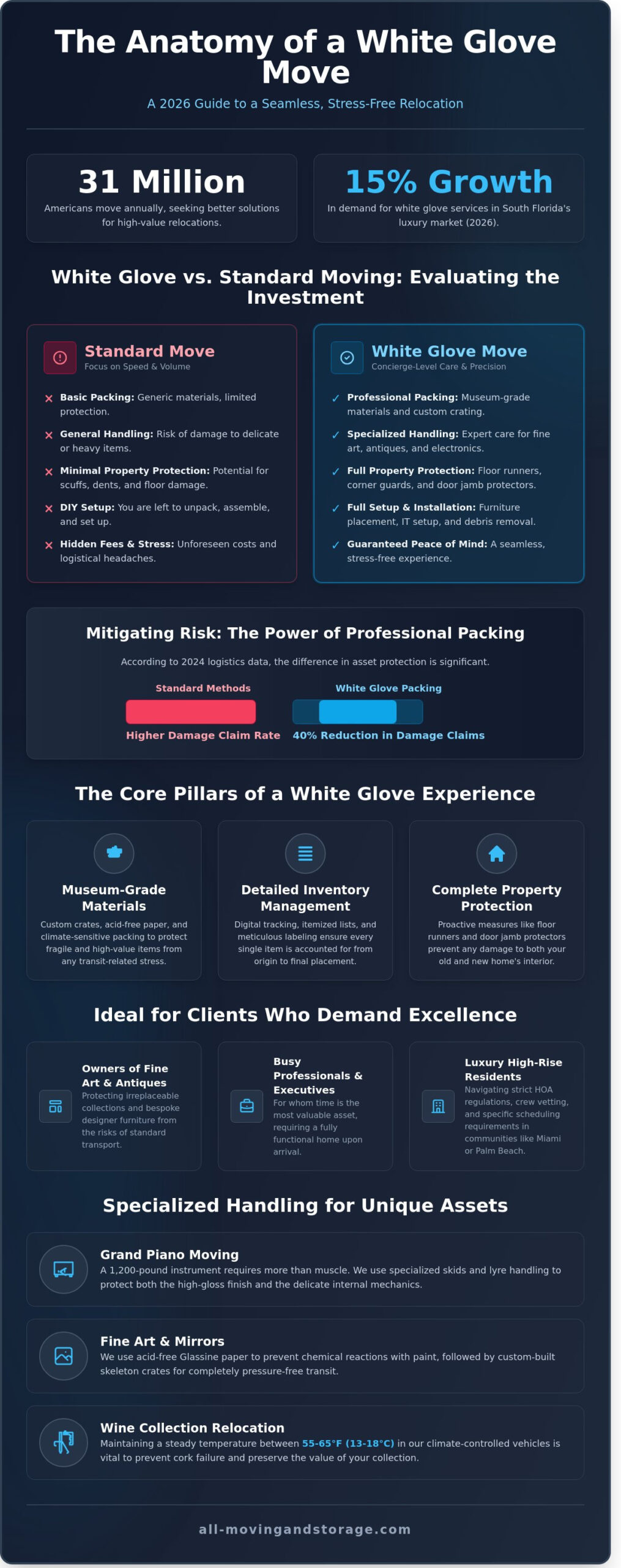 White Glove Moving Services: The 2026 Guide to Premium Relocation - Infographic