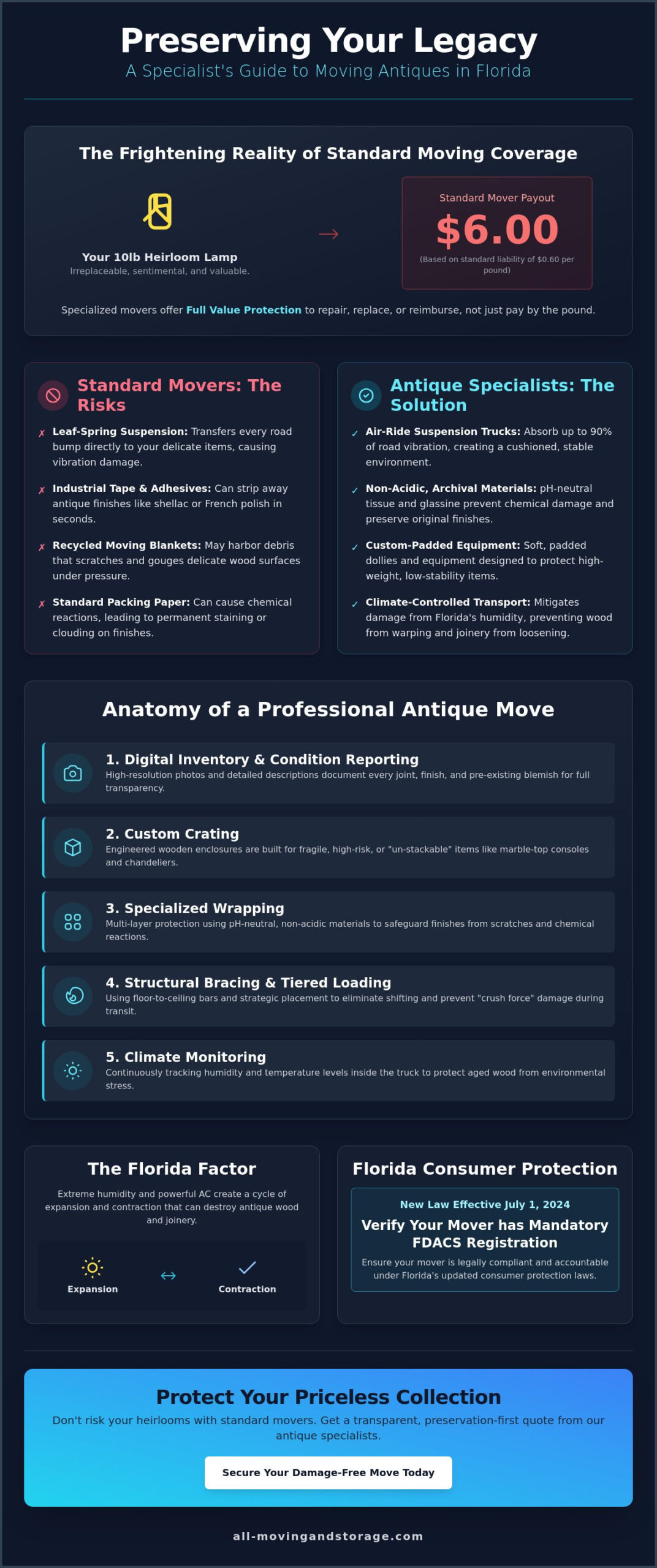 Antique Furniture Movers: How to Choose the Best Specialist in Florida (2026) - Infographic