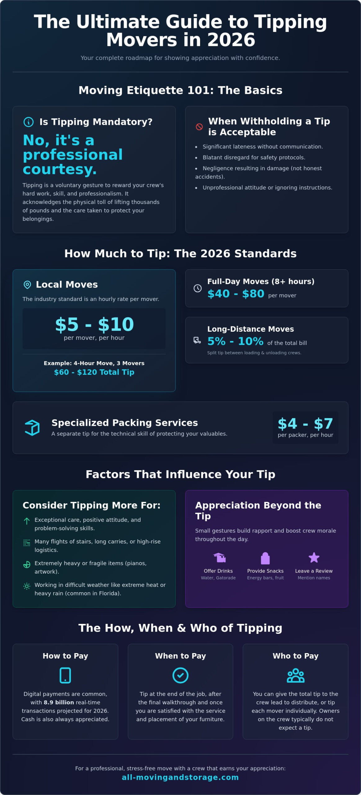 How Much to Tip Movers in 2026: The Ultimate Etiquette & Rate Guide - Infographic