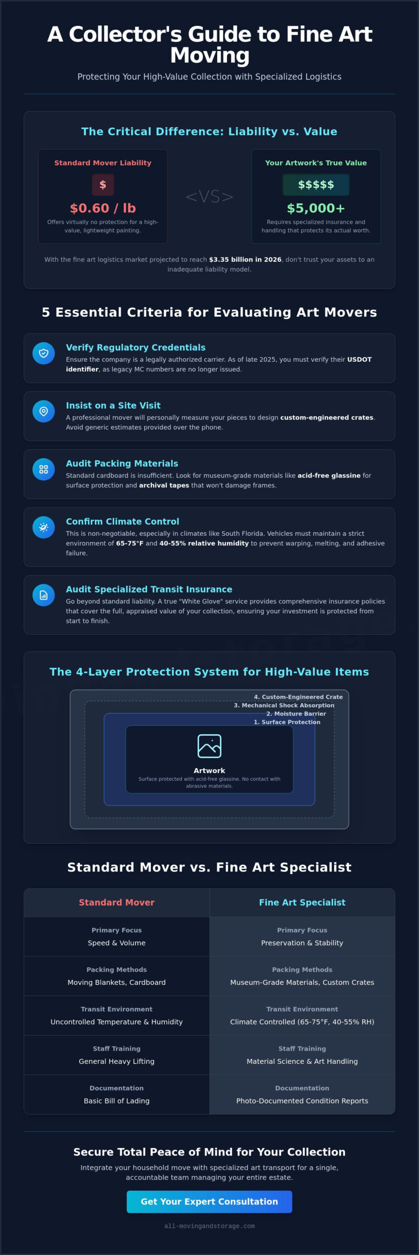 How to Choose a Fine Art Moving Company: The 2026 Collector’s Guide - Infographic