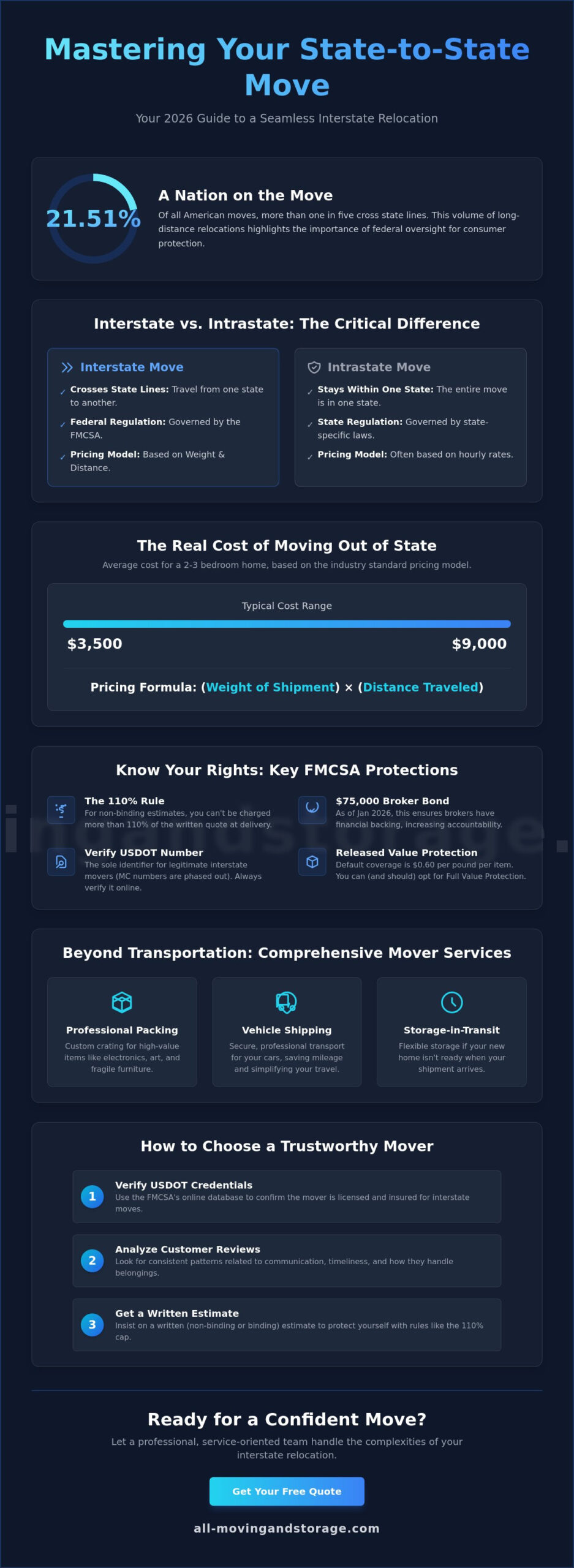 State to State Movers: Your Complete Guide to Stress-Free Interstate Relocation in 2026 - Infographic